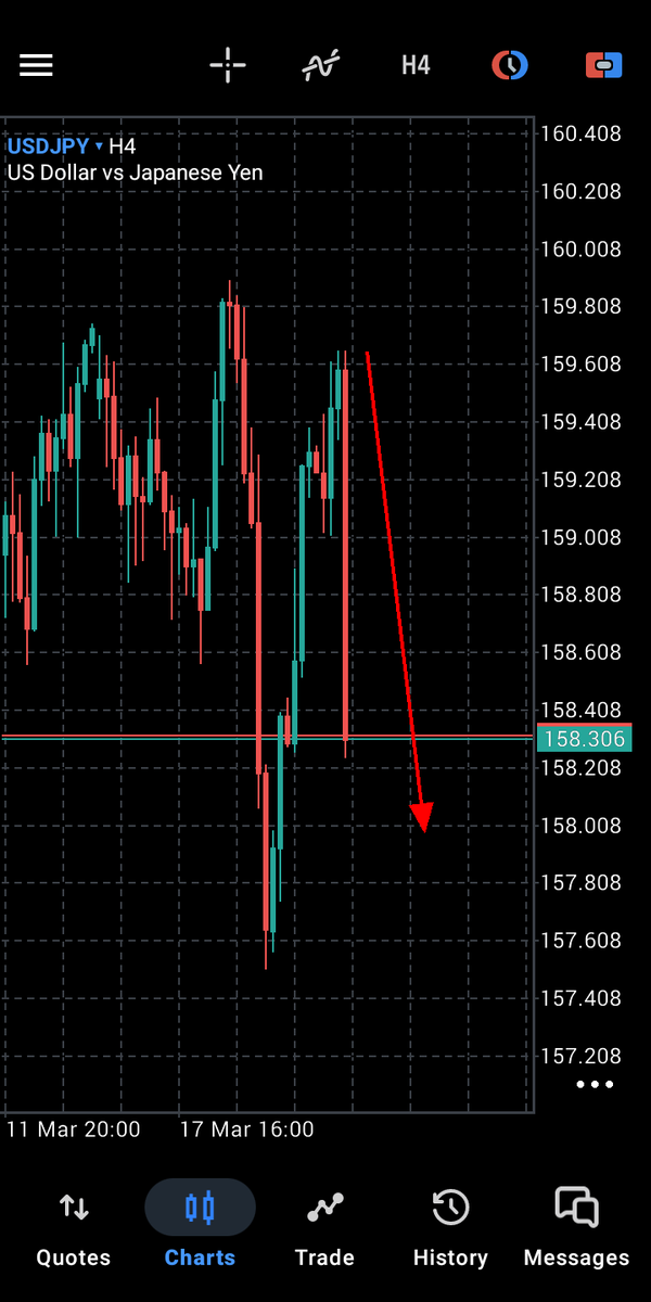 NsCharts's tweet photo. #USDJPY update

120+ pips ✅ 

Closing here 

#forextrading #forexsignals #ict https://t.co/kStVwJqQzi