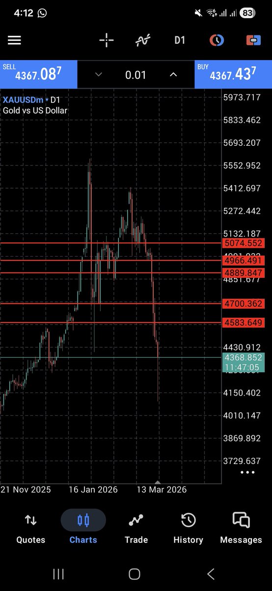 R_Aman1's tweet photo. @musing_monica It’s likely to drop further, potentially reaching around $3,700 or even lower in next few days. 
Keep calm and watch till bottom https://t.co/Ajhd2RdrFR