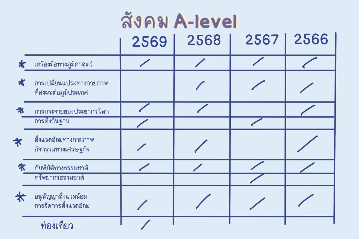 ชีทสรุปปลาวาฬ TCAS🐳 tweet media