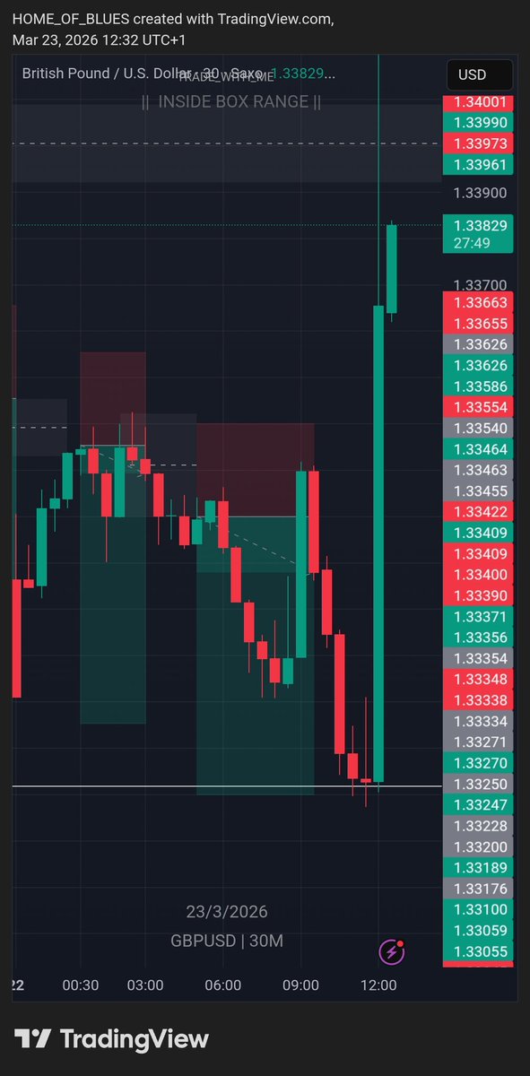 They have entered the market 😂😂
#BTCUSD 4th entry hit breakeven after giving us 3000PIPS +
Expect some buys champs 💙

Price was too fast. Both my buy and sell zone on #GBPUSD met in secs 😏

#NASDAS #GOLD #HOMEOFBLUES