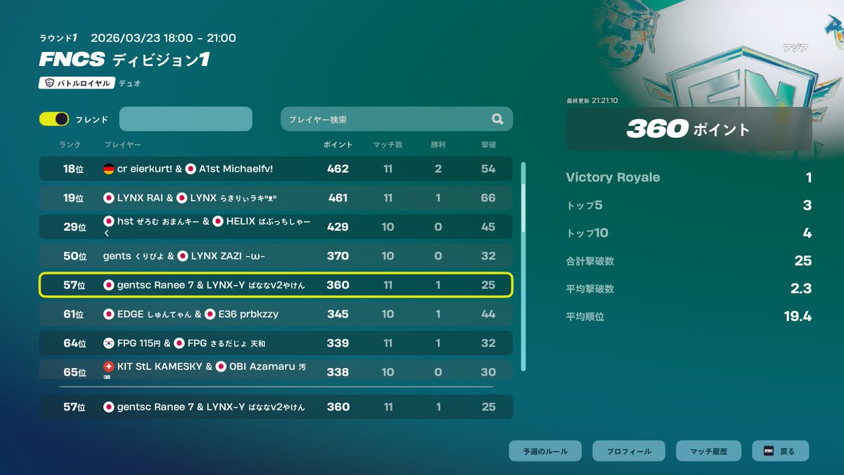 gents/Castilla らに tweet media