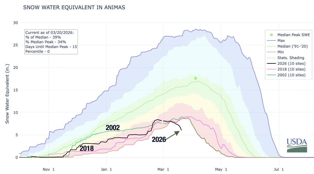 CoyoteGulch's tweet image. The (new) water year of our discontent: The record low #snowpack is likely to lead to record low streamflows -- Jonathan P. Thompson (LandDesk.org) #runoff coyotegulch.blog/2026/03/23/the…