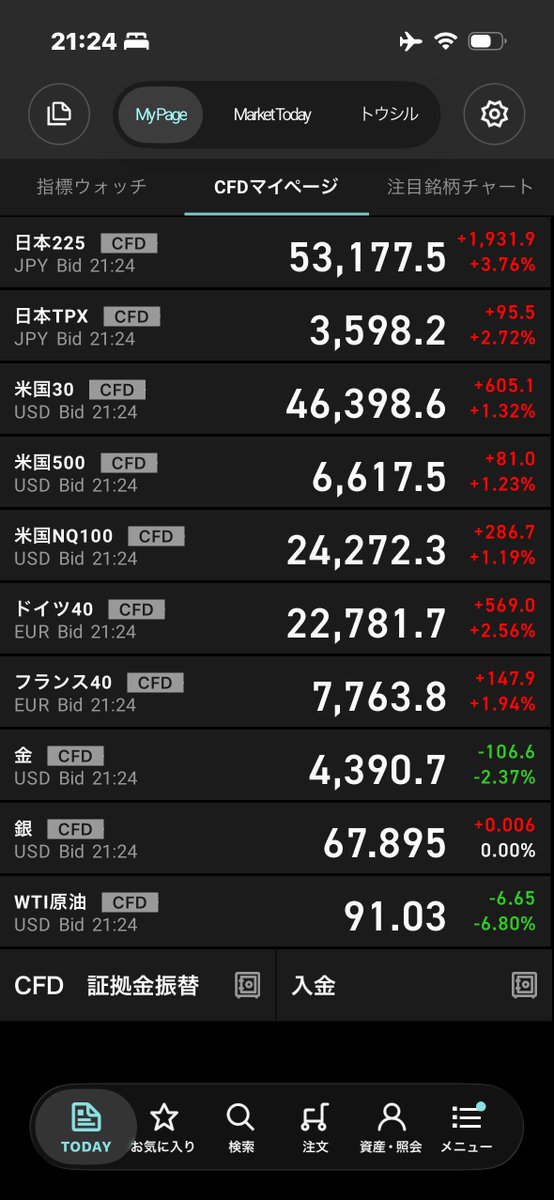 masayan2023's tweet photo. いいぞ！
原油下がって、日経先物急回復してるね https://t.co/1SAd30CIbX