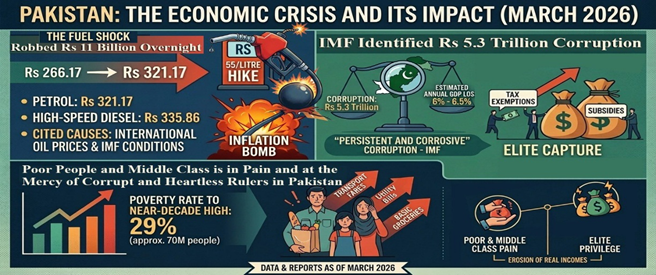 VeritasGrim's tweet photo. 12. 240 million Pakistanis robbed by a Rs55/litre petrol hike ! costing the nation Rs11 billion. Meanwhile, the IMF has identified Rs5.3 trillion in corruption.The poor & middle class suffer while corrupt, heartless rulers tighten their grip on Pakistan.
#PakistanEconomy #PakDay https://t.co/A6QSeaWeJu