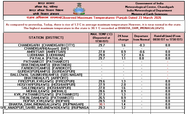 IMD Chandigarh tweet media
