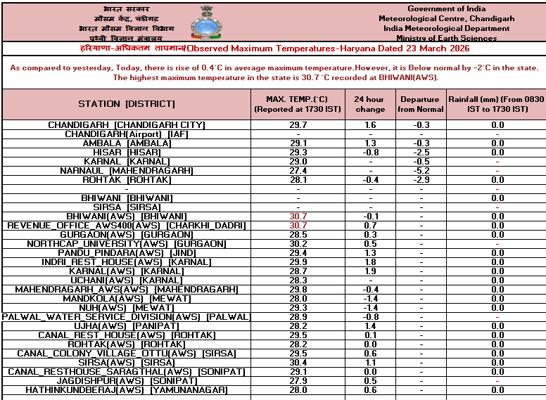 IMD Chandigarh tweet media