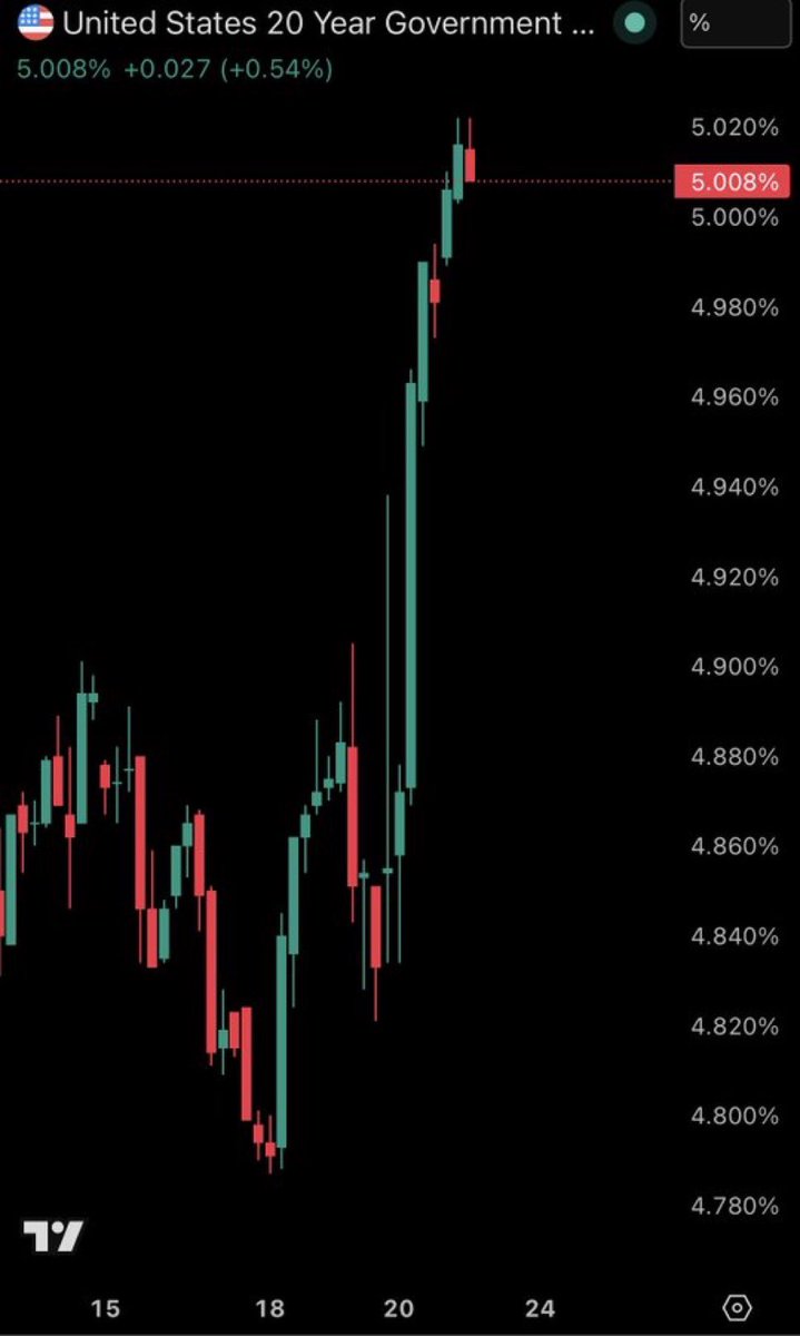 _Investinq's tweet photo. The bond market is screaming and nobody in Washington is listening.

The US 20-Year Treasury yield just crossed 5% for the first time in months.

This is a warning signal that the entire cost of borrowing in America is repricing higher.

Here is what that actually means for you.

When treasury yields rise, mortgage rates follow. 

The 30-year fixed mortgage just hit 6.53% and it is still climbing. 

Two months ago, Wall Street was pricing in multiple Fed rate cuts this year. 

Every single one of those bets has now been wiped out.

The trigger was not inflation data but rather the war.

The US and Israel began striking Iran in early March and oil prices spiked. 

Energy feeds into everything food, transport, manufacturing, rent.

Bond traders panicked and the so called “safe haven” trade flipped. 

Instead of buying bonds as a refuge, investors sold them because war now means inflation, not safety.

Hedge funds had massive leveraged bets positioned for rate cuts and when yields started moving the wrong way, they were forced to sell their own treasury positions to cover losses.

Which pushed yields higher, which forced more selling pushing yields higher again.

That is how a spike becomes a spiral and the 10-year yield hit 4.39%, the highest since last summer. 

The 30-year yield is knocking on 5%, the 20-year just blew through it.

Fed Chair Powell said last week that officials need to see real progress on inflation before they consider any rate cuts.

Translation: do not expect relief.

Mortgage refinance applications just dropped 19% in a single month, spring homebuying season, the most critical window of the real estate year is collapsing in real time. 

And there is one more layer most people are not talking about.

The US government has to borrow hundreds of billions of dollars to finance a war. 

That means flooding the bond market with new supply. 

More bonds means lower prices, lower prices means higher yields.

The market is not broken, market is working exactly as designed. 

It is telling you the United States is taking on enormous financial risk and demanding a higher price to fund it.