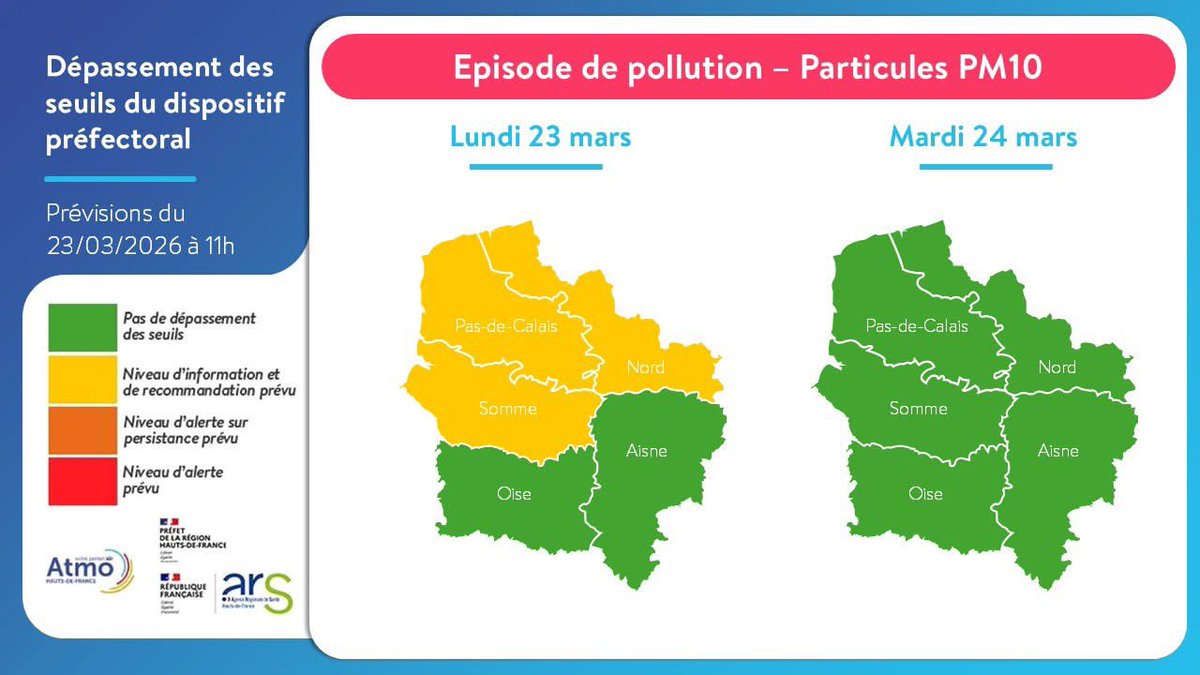 Image de Préfecture de la région Hauts-de-France et du Nord - ⚠️ #Pollution 

Épisode de pollution aux particules ce lundi 23 mars, dans le Nord, le Pas-de-Calais