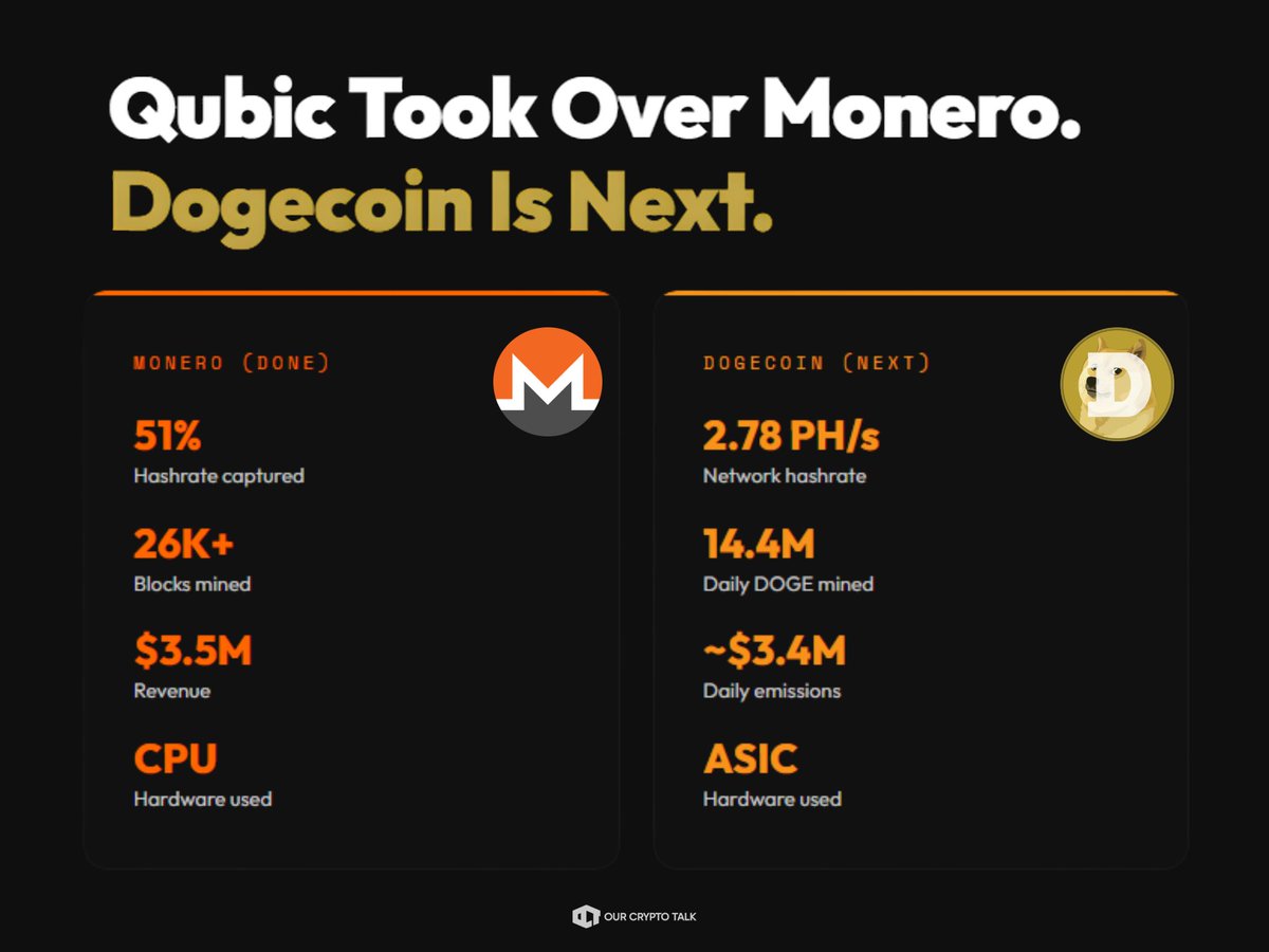 Qubic Took Over Monero's Entire Network Last Year

> 51% of the hashrate.
> 26,000+ blocks mined.
> $3.5M in revenue collected.
> Then they moved on.

Now they're pointing that same machine at Dogecoin.

→ Mainnet launch: April 1, 2026
→ Dispatcher: Already live
→ First test