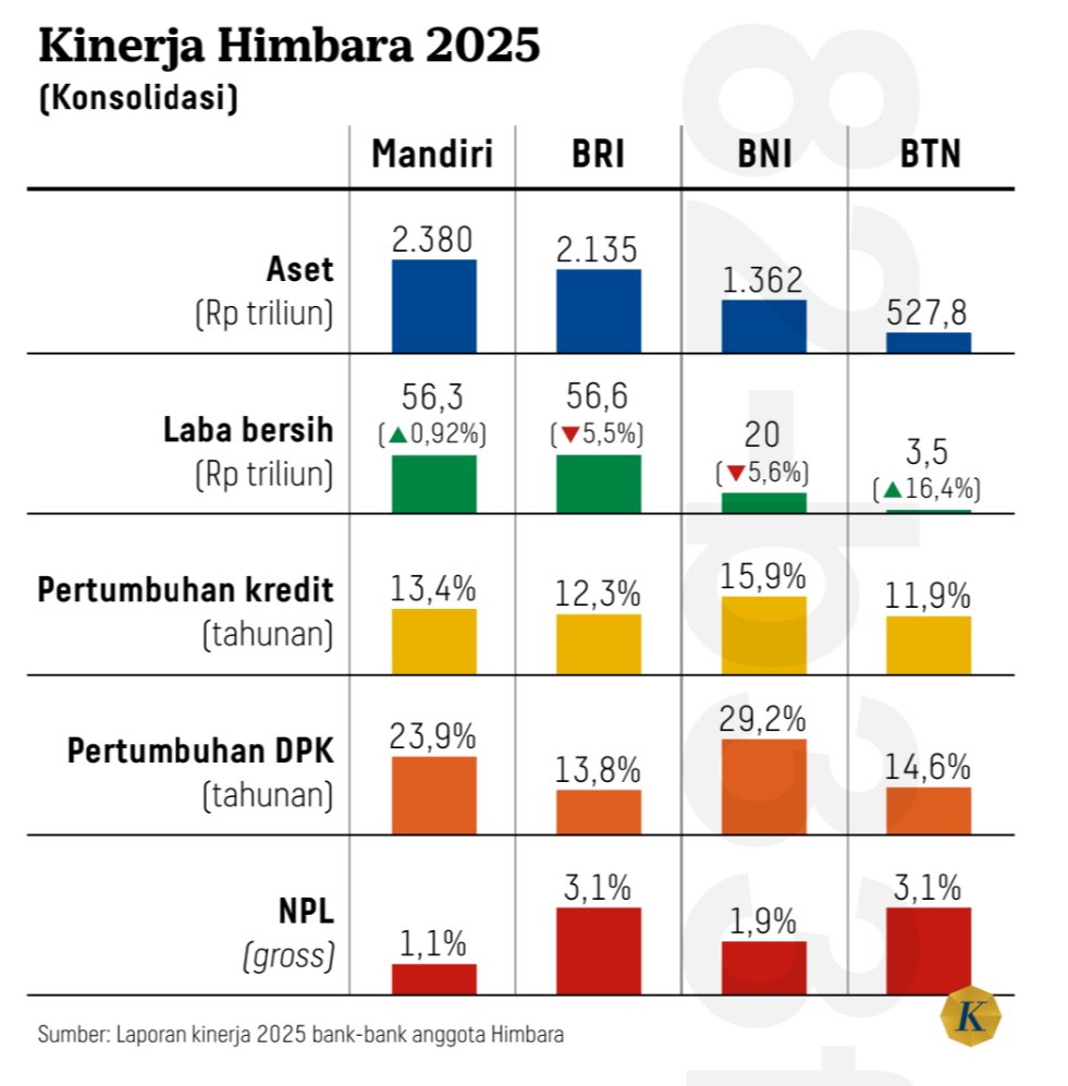 Kinerja Himpunan Bank Milik Negara tahun 2025 (aset, laba bersih, pertumbuhan kredit, pertumbuhan DPK, NPL)

Sumber: Kompas, 27-2-2026