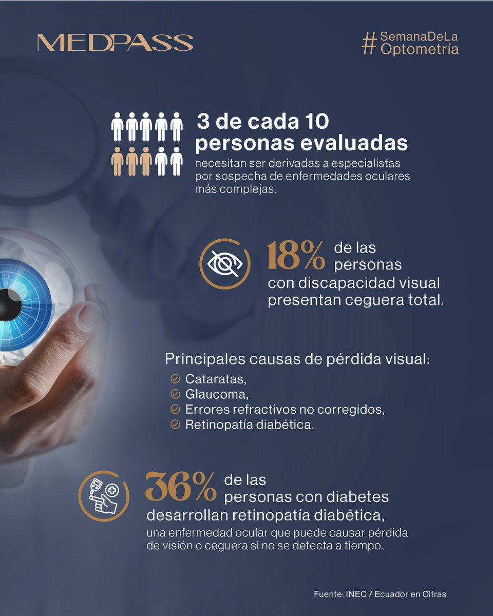 MedpassEC's tweet photo. Gran parte de los problemas visuales en Ecuador pasan desapercibidos hasta que ya afectan la vida diaria 👁️

Los datos de esta infografía muestran la realidad: muchos podrían haberse detectado a tiempo 👓💙

#SemanaDeLaOptometría #SaludVisual #Prevención #Medpass #SaludEcuador https://t.co/j3ki2fSiwd
