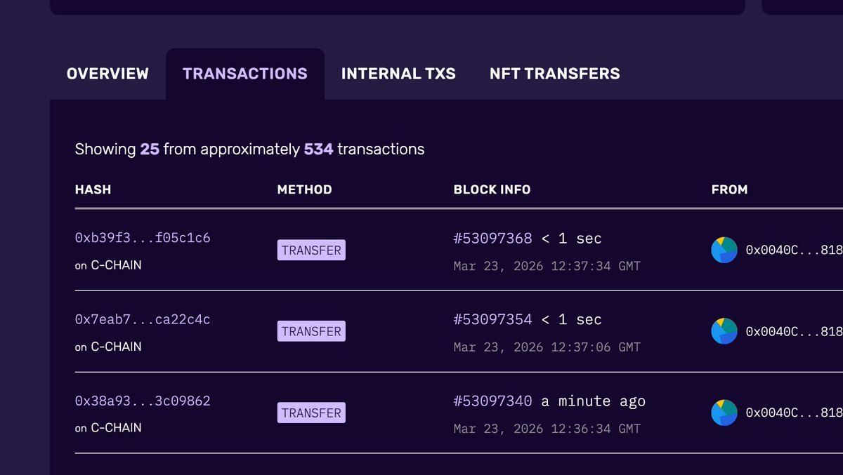 A2saga's tweet photo. A total of 534 transactions were processed in the wallet used to manage the game on the AVAX Fuji testnet. https://t.co/XtjFcSZliq