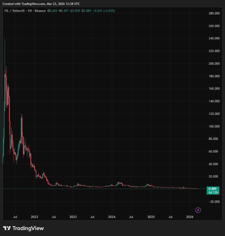 esatoshiclub's tweet photo. If you invested $10,000 in Filecoin $FIL in April 2021, you would have $105 today.

Enough to buy a 2TB hard drive and store your own files like a normal person. https://t.co/rgVmNh837h