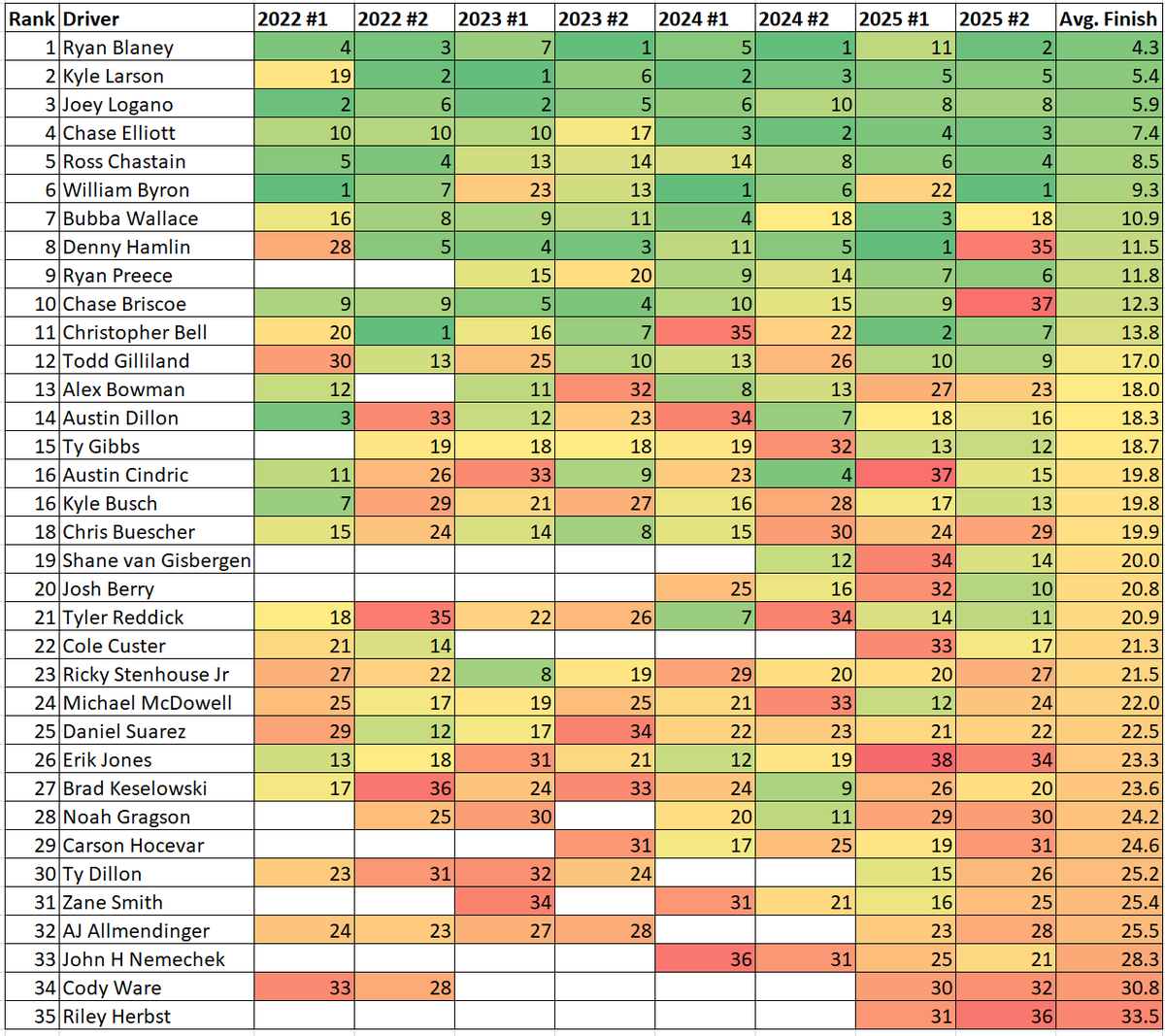 Martinsville NASCAR Next Gen Average Finishes 🔥