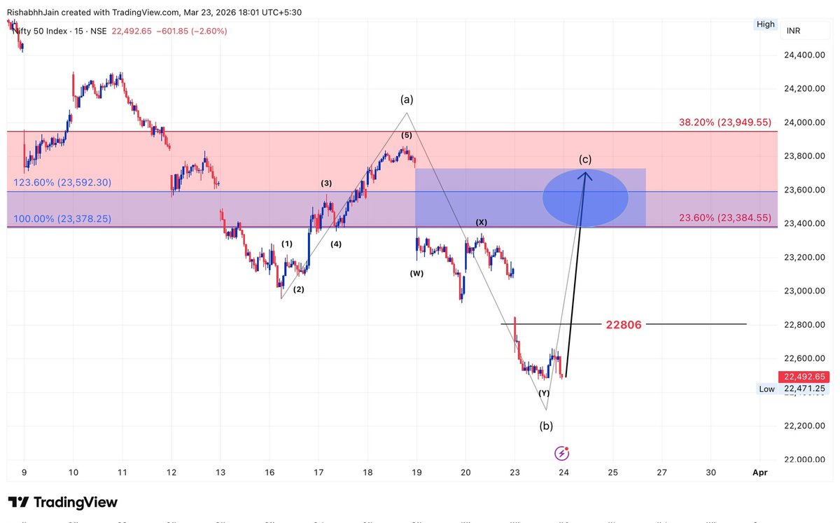 Rishabhh005's tweet image. Today We Achieved Precise Downside Target Of 22500

Not In Wave 5 But In Irregular Wave B 

This Entire Pattern Of Decline Looks Corrective. 

#GiftNifty Is Showing Big Gap Up Tomorrow. 

Gap Up And Gap Down Usually Happens In Only Wave C Or Wave 3

There Is No Upside Wave 3 But