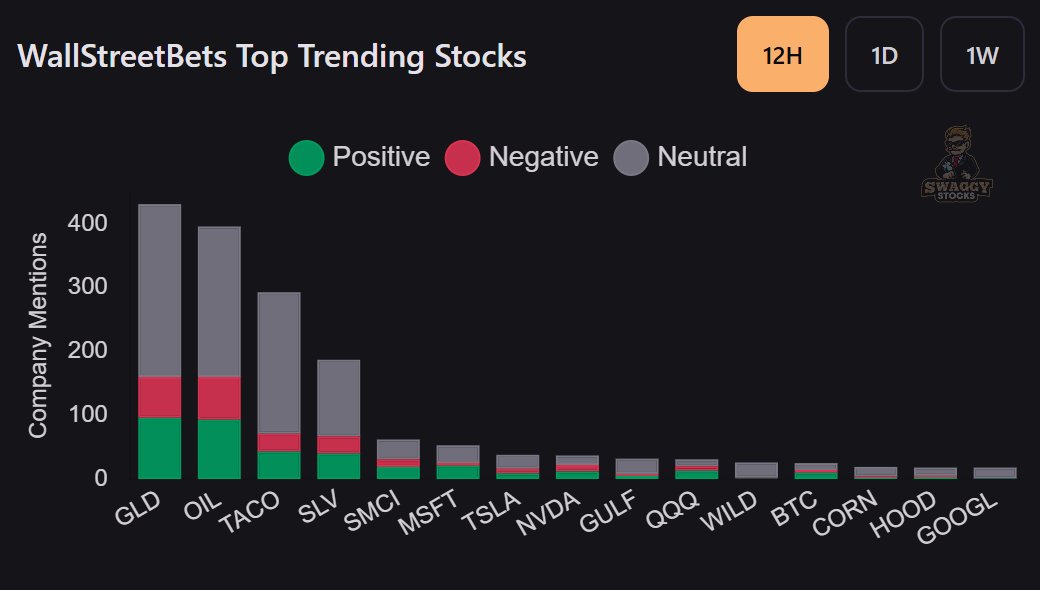 MarketRebels's tweet image. #WSB Top Mentions $SLV $GLD $SMCI $MSFT $TSLA $NVDA