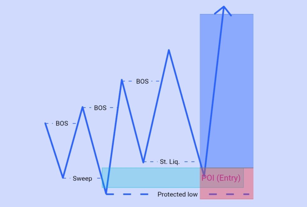 desmart_fx's tweet photo. Master these enty models 📊 📈  

These are my most effective entry patterns (with clear examples)

#ForeverInBlues 💙 https://t.co/LbEpJzgJbb