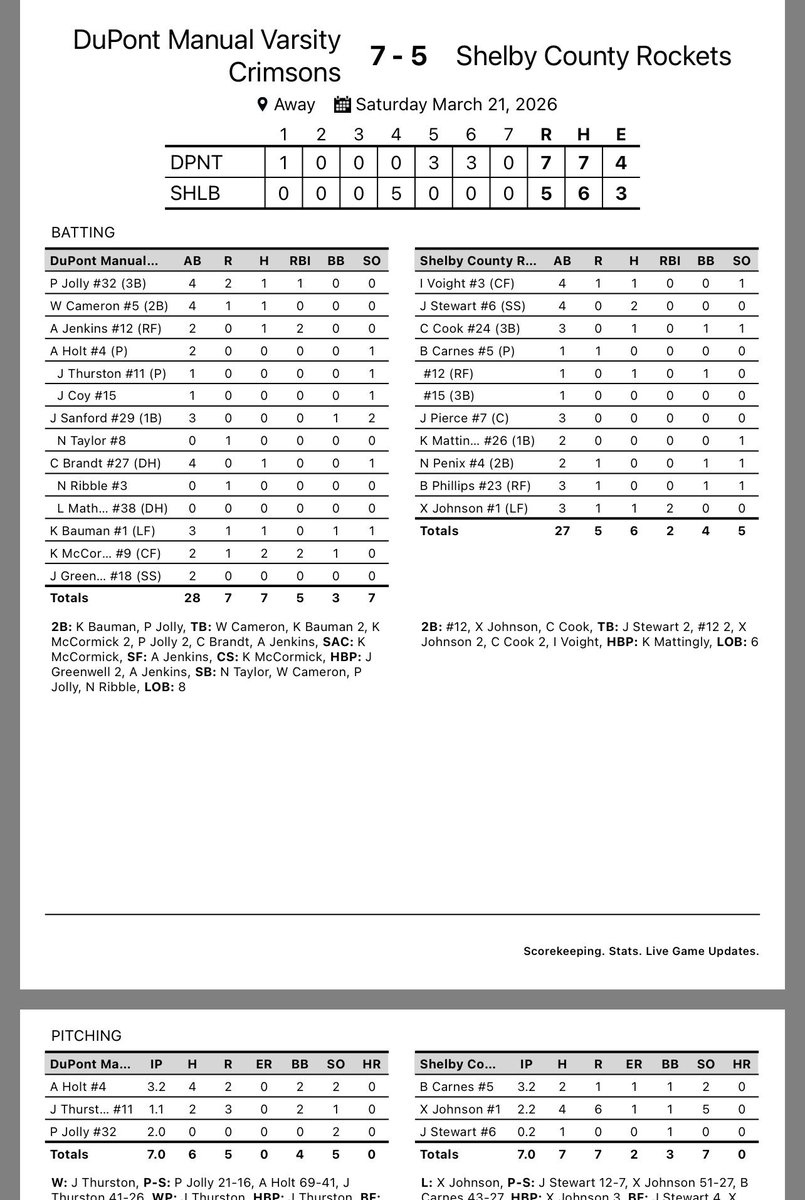 RBlackwell01's tweet photo. Varsity puts a notch in the win column Saturday and JV drops the opener to Shelby Co. back in action Tuesday as varsity heads to Oldham county and JV/F play host to South Oldham. https://t.co/5Z3S1y1I4A
