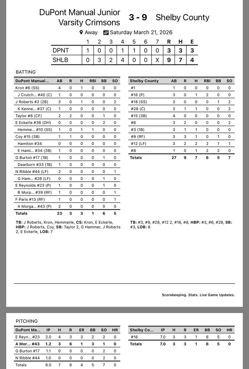 RBlackwell01's tweet photo. Varsity puts a notch in the win column Saturday and JV drops the opener to Shelby Co. back in action Tuesday as varsity heads to Oldham county and JV/F play host to South Oldham. https://t.co/5Z3S1y1I4A
