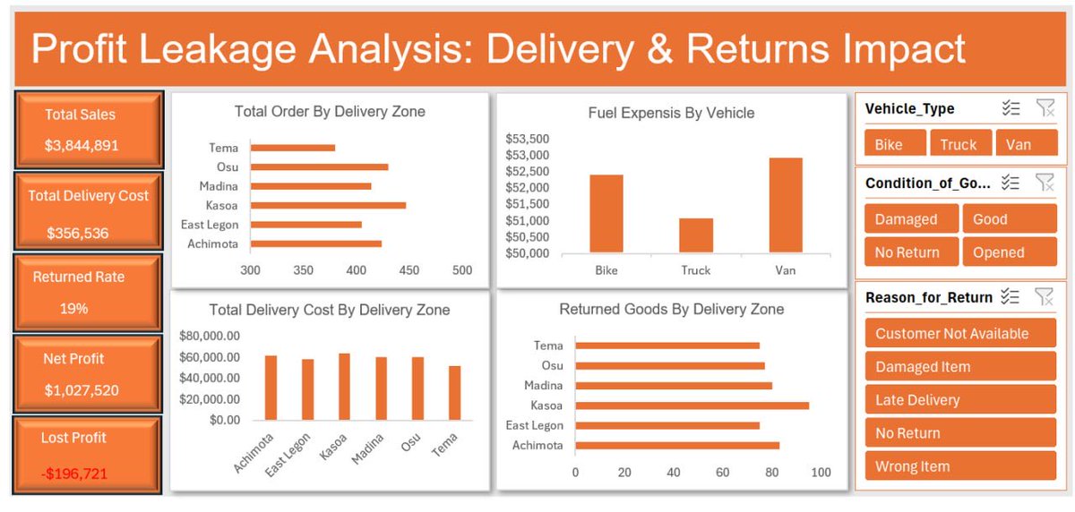 prettyInnas's tweet photo. Just wrapped up an end-to-end E-commerce Profit Leakage Analysis 

Built two dashboards (Excel &amp; Power BI) to uncover why profits were dropping despite growing sales. https://t.co/nUXRsYLJJl