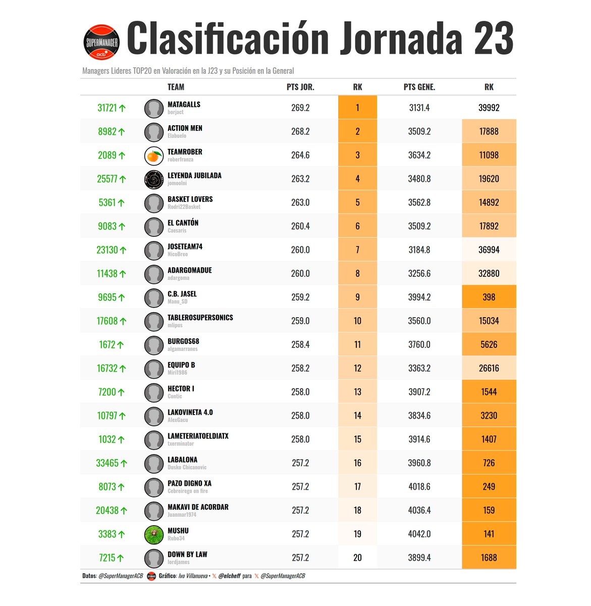 SuperManager ACB tweet media