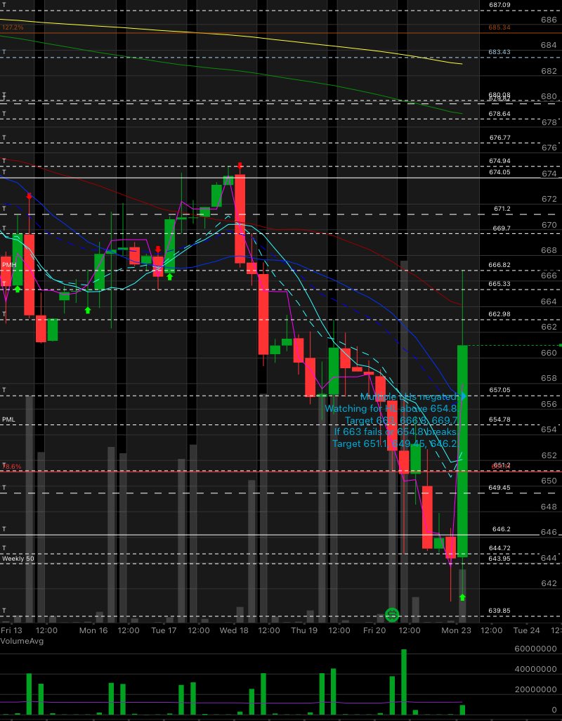 Multiple LHs negated.
Watching for HL above 654.8.
Target 663, 666.8, 669.7.
If 663 fails or 654.8 breaks.
Target 651.1, 649.45, 646.2.