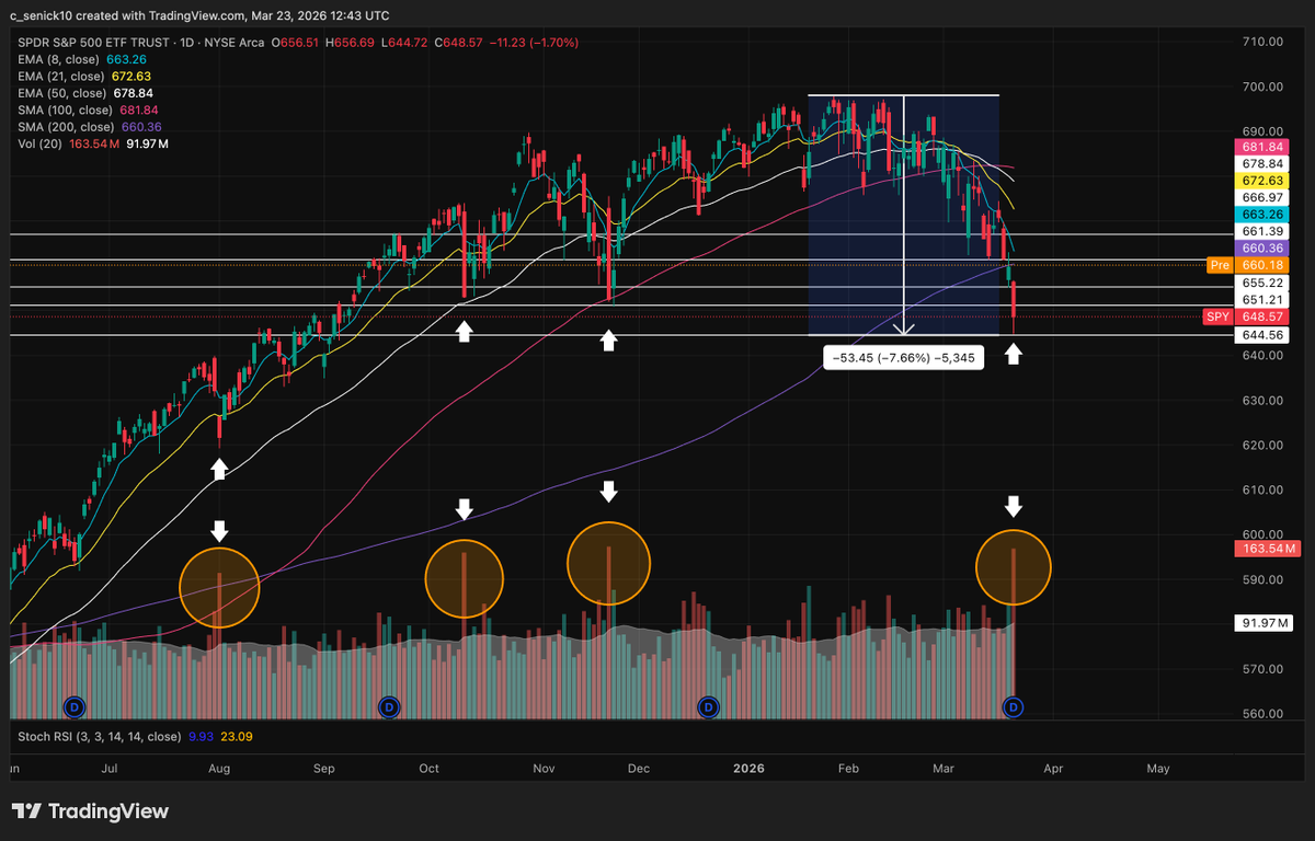 CMSinvestments's tweet photo. $SPY 

The 1.5x> relative volume red bar in $SPY has consistent with marking bottoms post liberation day back in April 2025. 

Combined with the $SPX oversold reading by the @AionAnalytics AI terminal plus the liquidity being supportive indicates that a turnaround in equites/stocks in imminent.

What is your market outlook? 

Doom and gloom or positive?