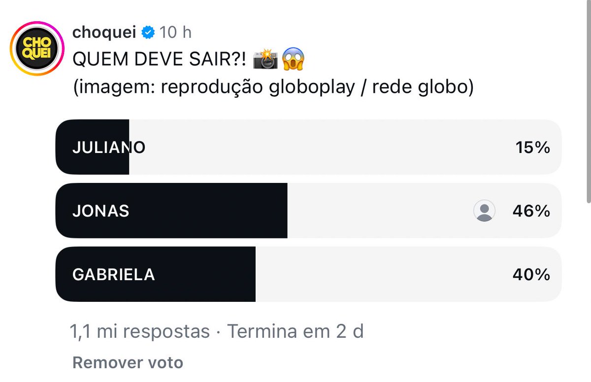 InsiderzReality's tweet photo. Mais de 1 milhão de votos na enquete da Choquei,a equipe errou feio em não ir na Gabi.

O Juliano tá com rejeição praticamente zero, e é bem poss��vel que a Gabi acabe tendo até mais votos únicos do que ele. #BBB26 https://t.co/NPxUempm8a