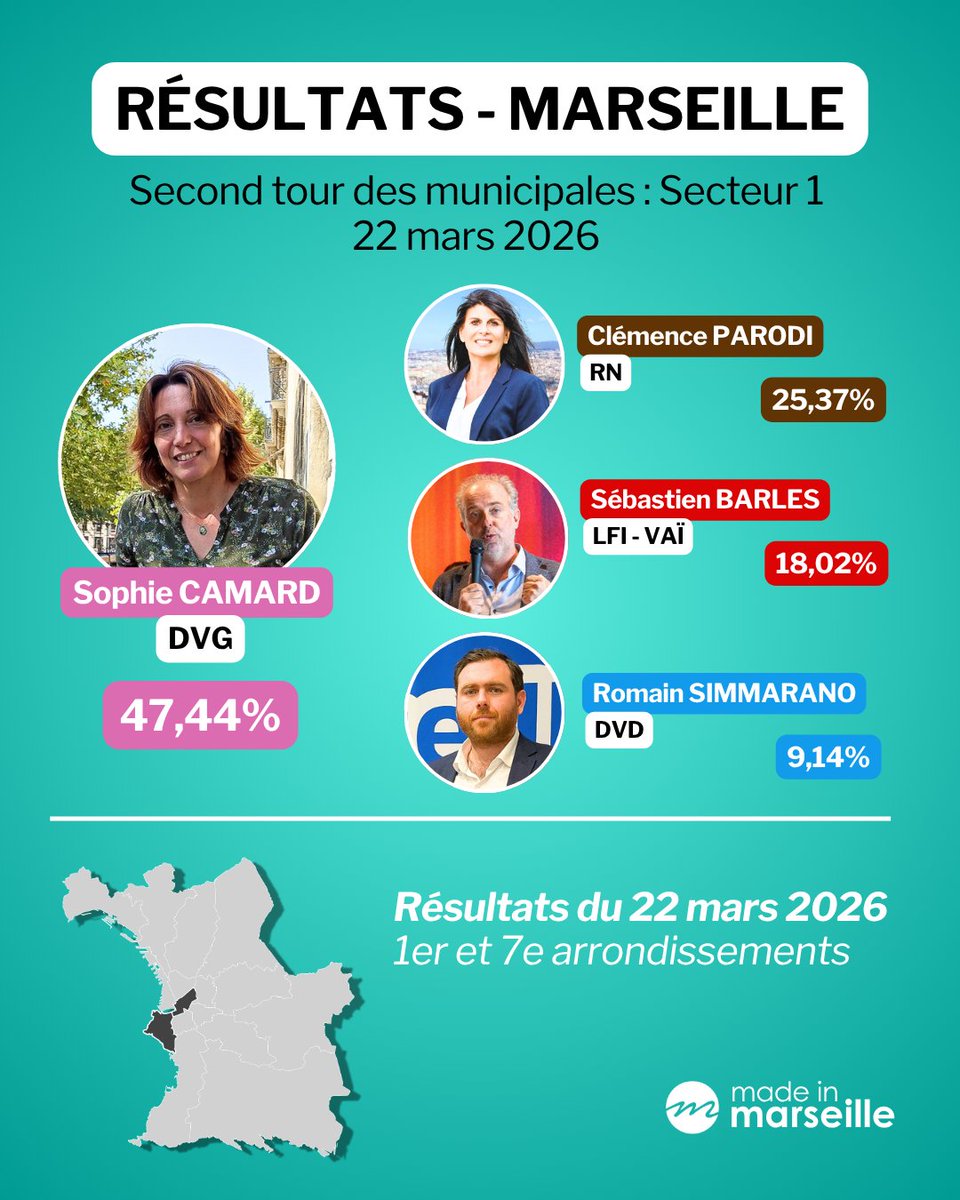 Sophie Camard Pour Marseille 1-7 tweet media