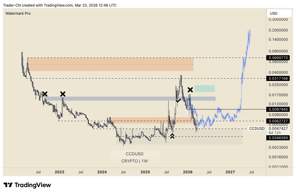 Pragma7X's tweet photo. $CCD getting a deeper pullback. Still leaning towards a summer re-accumulation phase as long as price holds above 40s'. https://t.co/HAzhuTXVRp