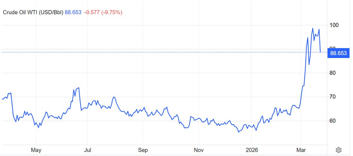 Energy market began to fall sharply after Trump’s ultimatum on Iran

March 23,2026👇