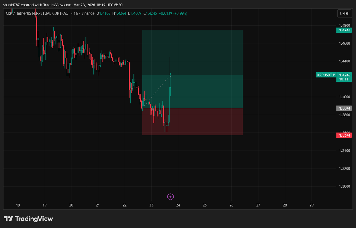 $XRP 1.5 RR done !

#MarketForecasts #CryptoRealtime #MoneyMarkets #xrpの特典付_sbiホールディングス初の債券st