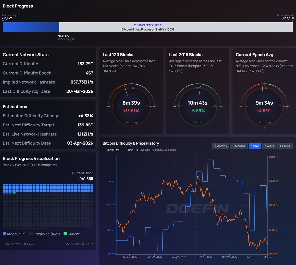 MatteoDoefin's tweet image. Bitcoin difficulty becoming more and more volatile. And will only get worse...

#Bitcoin #Hashrate #Difficulty #BTC