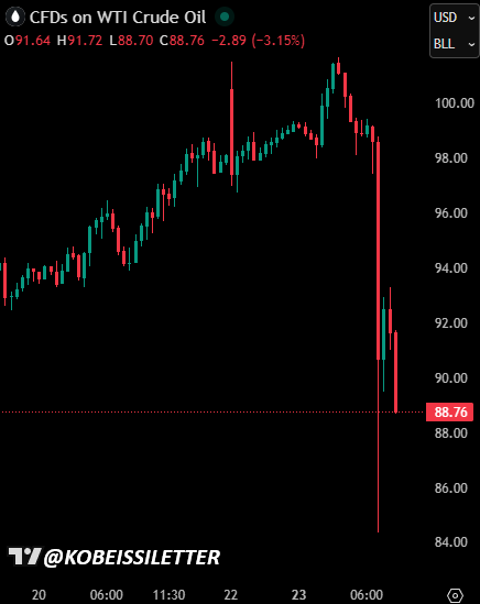 BREAKING: U.S. oil prices crash below $89/barrel after Axios reports Turkey, Egypt &amp; Pakistan have been “passing messages” between the U.S. and Iran to try to de‑escalate tensions  fueling market optimism and a sharp sell‑off in crude. 
 #Oil #Energy #Iran #MiddleEast #Axios