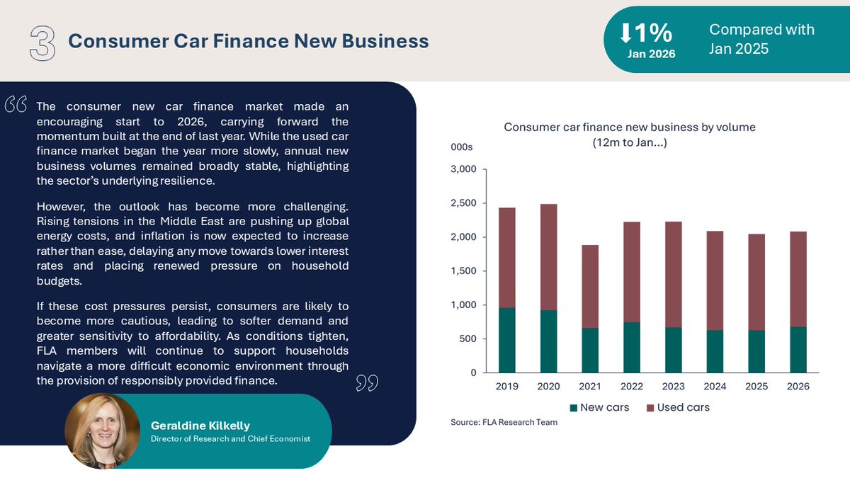 _F_L_A's tweet photo. See the latest statistics from the FLA showing the market performance for the asset, consumer, and motor finance sectors: https://t.co/lBQ1mD4q5v https://t.co/eLNBz04Fsi