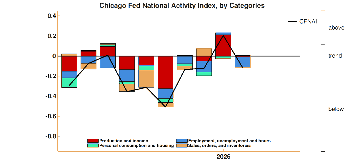 ChicagoFed's tweet photo. The Chicago Fed National Activity Index (CFNAI) decreased to –0.11 in February from +0.20 in January, suggesting economic growth decreased. The index is a weighted average of 85 indicators of growth in national #economic activity. #CFNAI https://t.co/HJQGmKThKj