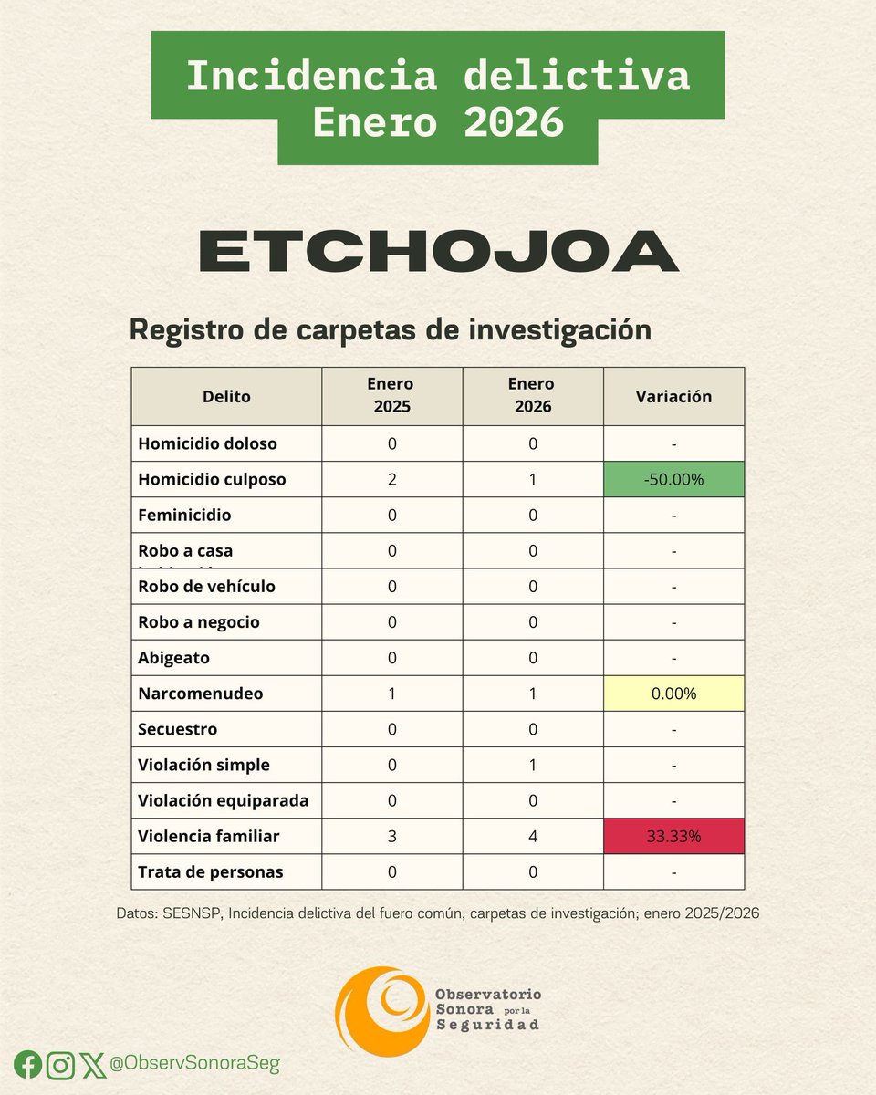Observatorio Sonora por la Seguridad tweet media