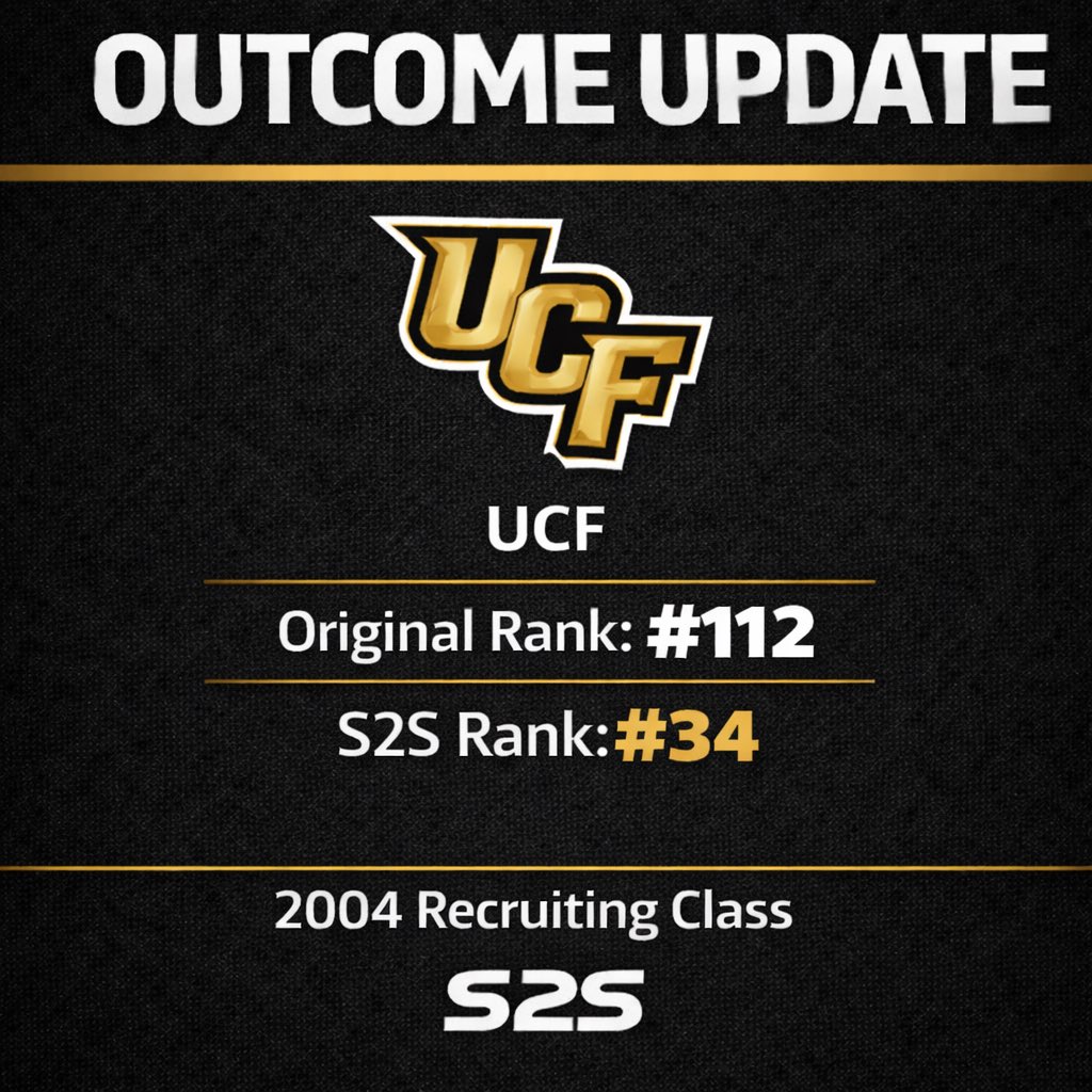 Stars2Stats's tweet photo. 🚨 OUTCOME UPDATE 🚨
#GoKnights – 2004 Recruiting Class
⭐️ Original Rank: #112
📈 S2S Rank: #34
OUTCOME: ⬆️ Outperformed
#S2S re-ranks classes by what actually happened.
No spin. Just outcomes.
#S2S #ChargeOn #RecruitingRanking https://t.co/1JO1v62MSy