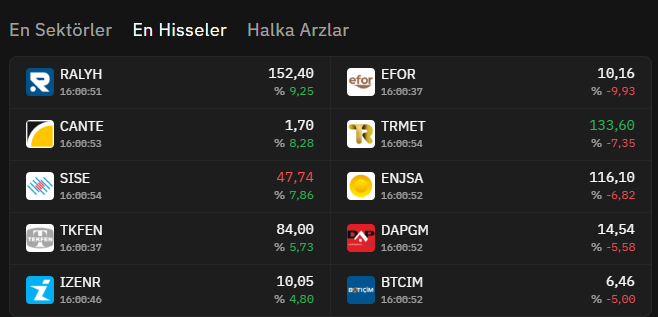 FaaliyetRaporuX's tweet image. En Hisselerde anlık.       
#ralyh #cante #sıse #tkfen #ızenr #efor #trmet #enjsa #dapgm #btcım
