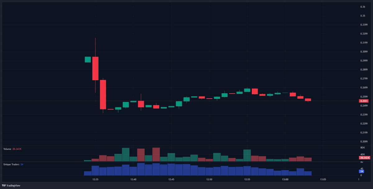 One of the worst TGEs I've ever seen

No volume, confusing Meteora pools ( are you guys farming us?)

$BP so far is a disgrace for how much hype it got

Total liquidity $1M for a $300M MC coin LOL