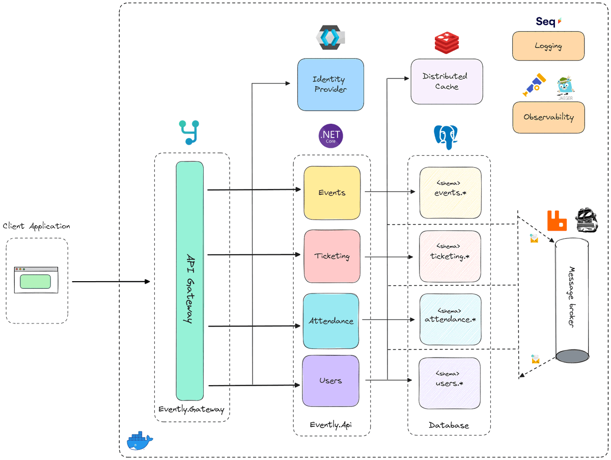 mjovanovictech's tweet photo. What's the role of an API gateway?

It's like the front door to your backend services and APIs.

Key benefits of API gateways:

- Centralized access
- Service abstraction
- Performance enhancement
- Authentication and authorization

I want to focus on Authentication for a moment. https://t.co/7jSQAQxLRG