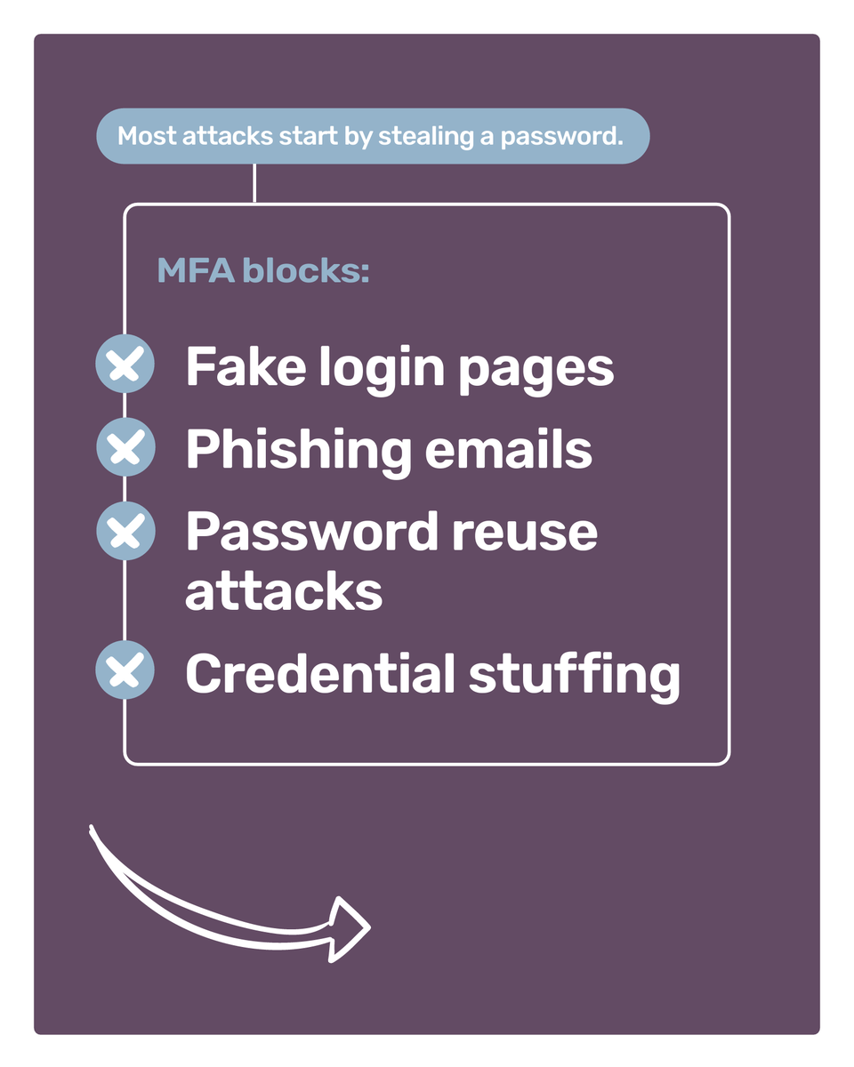 CyberShiftTech's tweet photo. “MFA is annoying” is a common complaint.

So is dealing with a breach that could have been avoided.

One small security habit makes an outsized difference to business risk, client trust, and recovery from attacks.

It’s worth rethinking which kind of “annoying” you can live with https://t.co/YfuXS2xc41