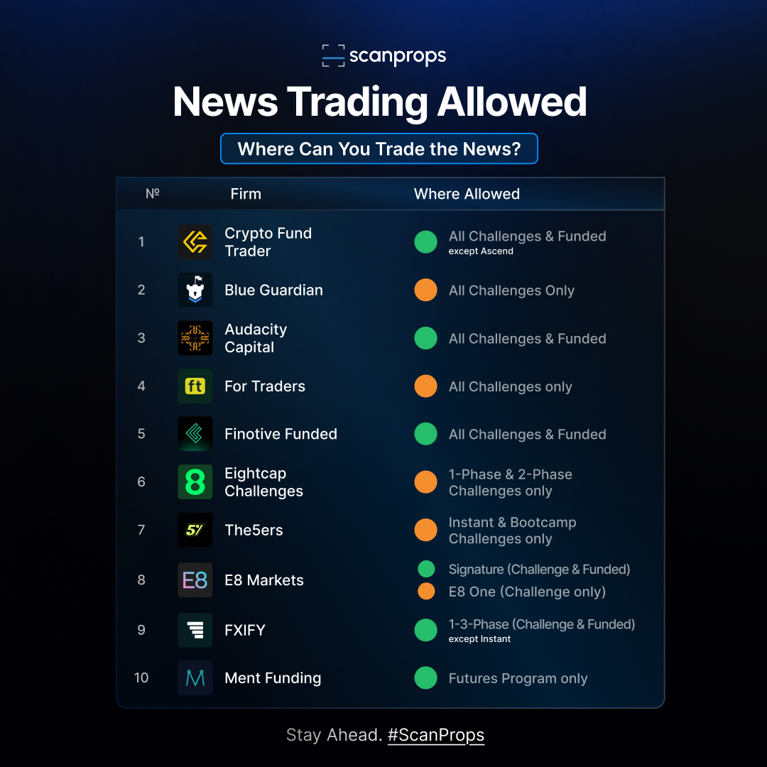Trading the news this week? 
Check which firms allow it before you enter. 

Use code SCAN for discounts on all listed firms.
