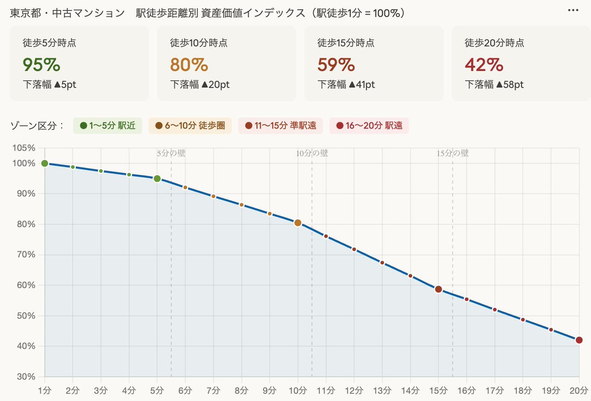 マンションくま|狭小タワマン投資から住みながら資産形成 tweet media