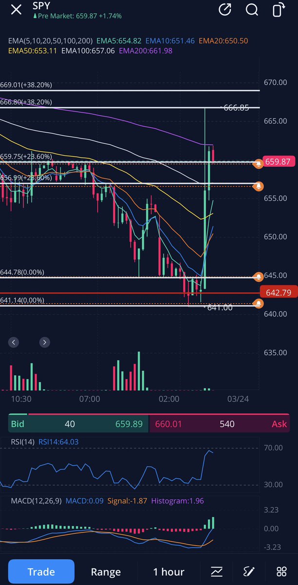 Basssem666's tweet photo. $SPY I’m targeting 662 for the trade so I’ll sell my calls if we open at 661 or higher. If we open lower and star retracing back I’ll hold, and I’ll be looking at 656-655 to be the first support. I have time on my calls so if you have short dated ones you shouldn’t copy me.

I wanted to add the remaining 40% of my calls position at 642 but i clearly won’t be able to now. I’ll still print hard with what I have if we hit the target anyway. The target technically hit, just not in a live session yet. You know what I mean.

I told you we’ll go below Friday’s low to test 642-640 before bouncing. And I also told you 642-640 won’t be easy to break at all. Even when the news hit price found resistance exactly where it should based on the levels on the chart.
