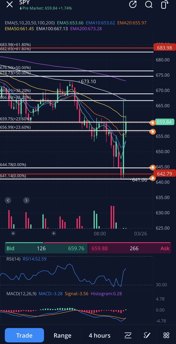 Basssem666's tweet photo. $SPY I’m targeting 662 for the trade so I’ll sell my calls if we open at 661 or higher. If we open lower and star retracing back I’ll hold, and I’ll be looking at 656-655 to be the first support. I have time on my calls so if you have short dated ones you shouldn’t copy me.

I wanted to add the remaining 40% of my calls position at 642 but i clearly won’t be able to now. I’ll still print hard with what I have if we hit the target anyway. The target technically hit, just not in a live session yet. You know what I mean.

I told you we’ll go below Friday’s low to test 642-640 before bouncing. And I also told you 642-640 won’t be easy to break at all. Even when the news hit price found resistance exactly where it should based on the levels on the chart.