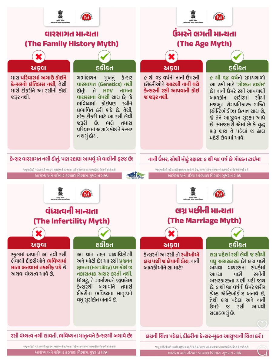MySuratMySMC's tweet photo. ભારતમાં મહિલાઓમાં ગર્ભાશયના મુખનો કેન્સર બીજા ક્રમનું સૌથી વધુ જોવા મળતું કેન્સર છે, જે Human papillomavirus (HPV) થી થાય છે અને HPV રસી દ્વારા તેને રોકી શકાય છે.
સર્વાઈકલ કેન્સર વિરોધી HPV રસીકરણ અભિયાન અંતર્ગત સુરત મહાનગરપાલિકા દ્વારા આજ રોજ તા.૨૩/૦૩/૨૦૨૬ સુધી કુલ ૨,૪૬૦ કિશોરીઓનું રસીકરણ કરવામાં આવેલ છે. સદર રસીકરણ અભિયાન અંતર્ગત રસીકરણ કરેલ કોઈ પણ લાભાર્થીને કોઈ પણ પ્રકારની આડઅસર જોવા મળેલ નથી.

જાહેર જનતાને સદર રસીકરણ અભિયાન અંગે પ્રવર્તમાન ગેરમાન્યતાઓને નહીં અનુસરવા અને સદર રસીકરણ અભિયાનમાં સહભાગી બની, સદર અભિયાનને સફળ બનાવવા અપીલ કરવામાં આવે છે.