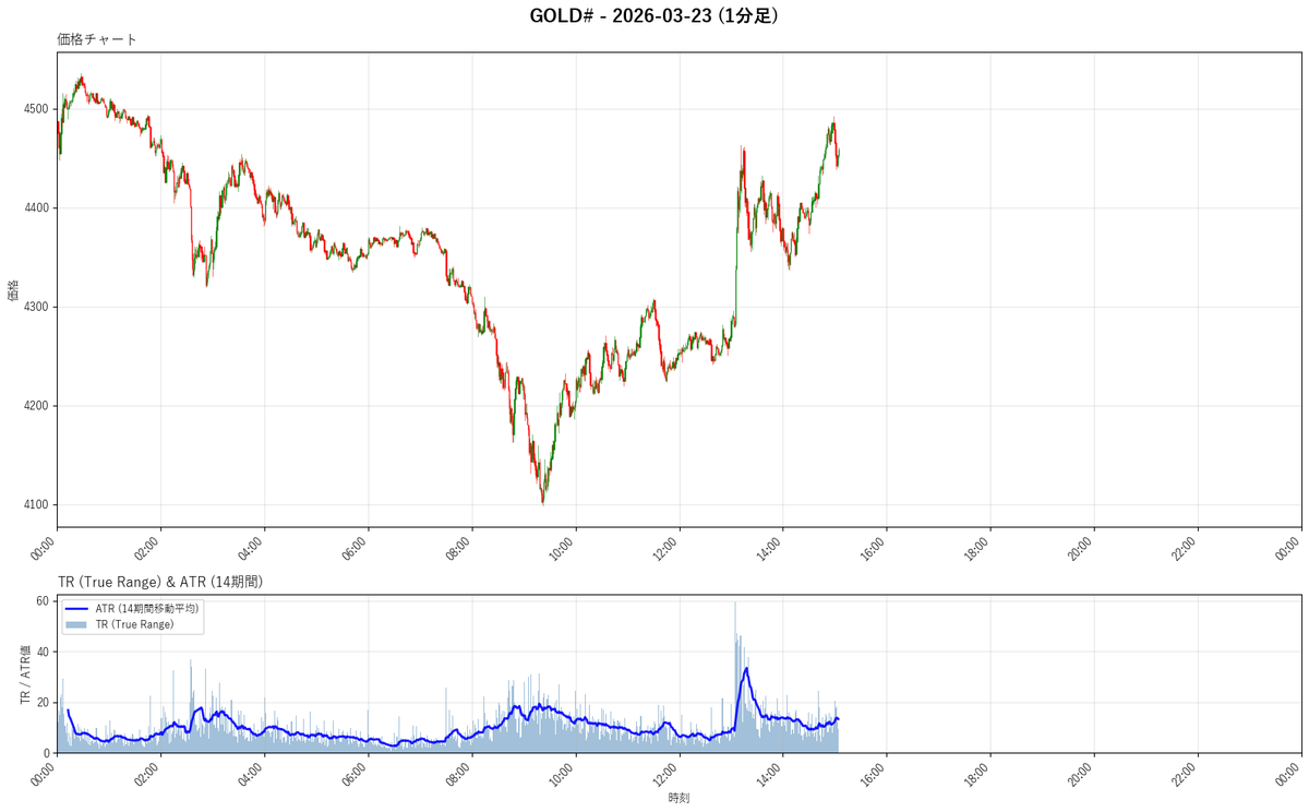 gravity95383427's tweet photo. 本日のGOLDのボラティリティ　異常ですね https://t.co/9tREjZTppK