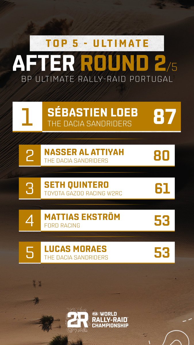 World Rally-Raid Championship 🚗 🏍 tweet media