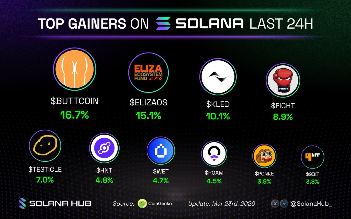SolanaHub_'s tweet photo. Top gainers on #Solana past day! 

Which token are you most hyped for?👇

🟢 $BUTTCOIN @ButtCoin
🟢 $ELIZAOS @ElizaEcoFund
🟢 $KLED @useKled
🟢 $FIGHT @JoinFightID
🟢 $TESTICLE @testicletoken
🟢 $HNT @helium
🟢 $WET @humidifi
🟢 $ROAM @weroamxyz
🟢 $PONKE @ponkehq
🟢 $9BIT @official_9bit